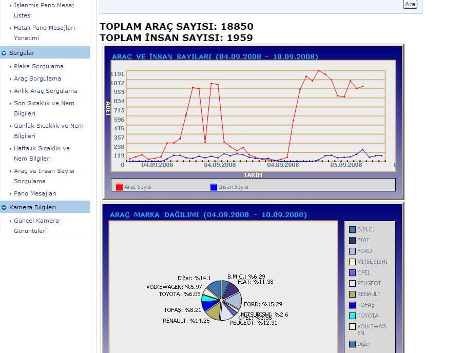 Yönetim panelinin istatistik ekranı: 04–10.09.2008 haftası araç ve yaya sayıları ile marka dağılımı grafiği (arşiv)